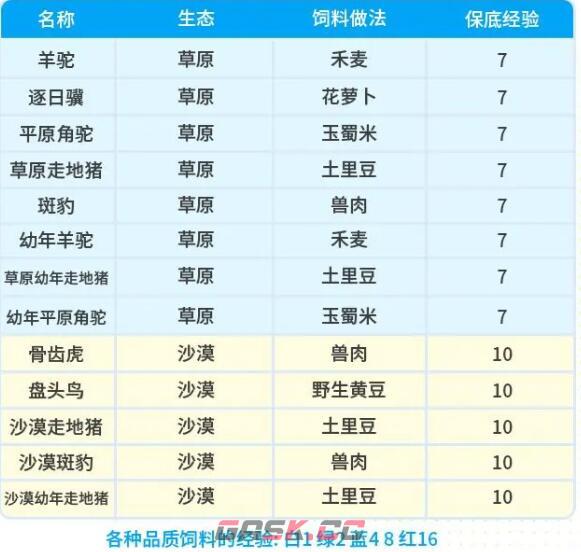 《创造吧我们的星球》坐骑饲料配方大全-第3张-手游攻略-GASK