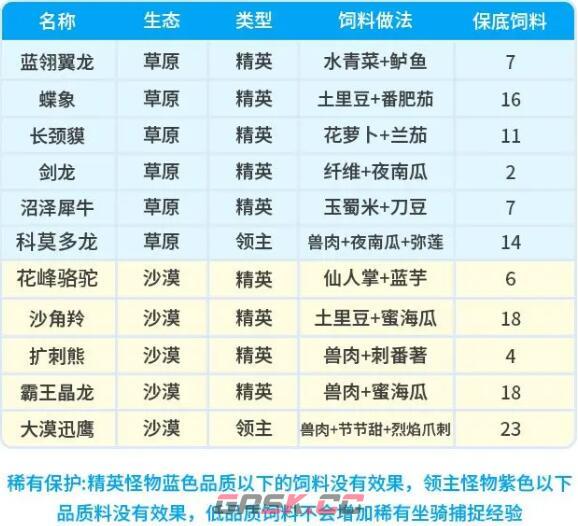 《创造吧我们的星球》坐骑饲料配方大全-第4张-手游攻略-GASK