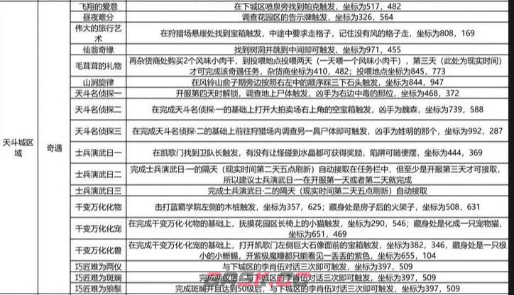 《斗罗大陆：史莱克学院》天斗城奇遇触发方法及坐标大全-第2张-手游攻略-GASK