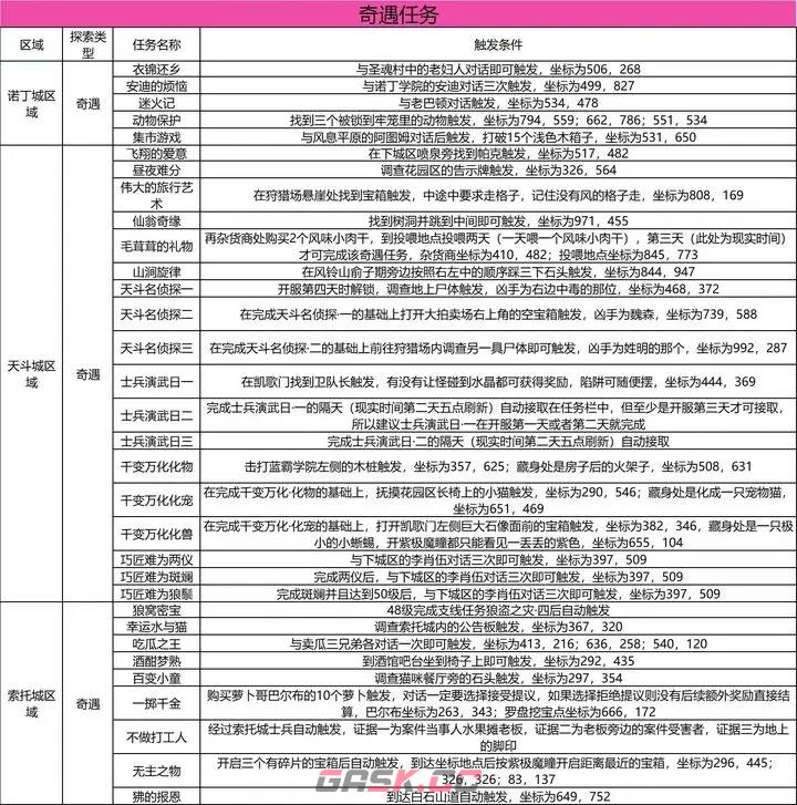 《斗罗大陆：史莱克学院》奇遇任务攻略大全-第2张-手游攻略-GASK