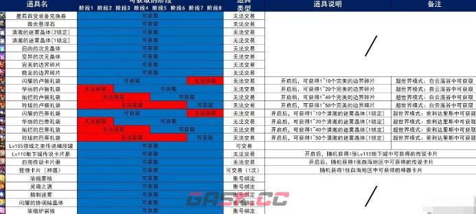 《地下城与勇士：起源》超世界模式白云溪谷过关奖励汇总-第2张-手游攻略-GASK