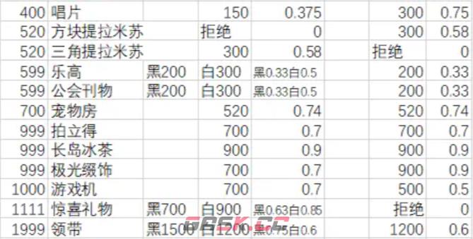 《月影别墅》礼物好感攻略-第3张-手游攻略-GASK