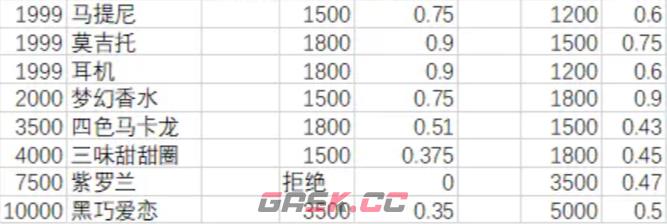 《月影别墅》礼物好感攻略-第4张-手游攻略-GASK