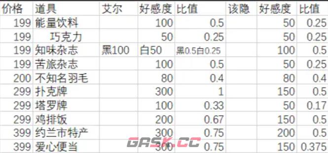 《月影别墅》礼物好感攻略-第2张-手游攻略-GASK