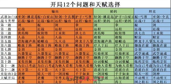 《射雕》开局天赋12问选择推荐一览-第2张-手游攻略-GASK