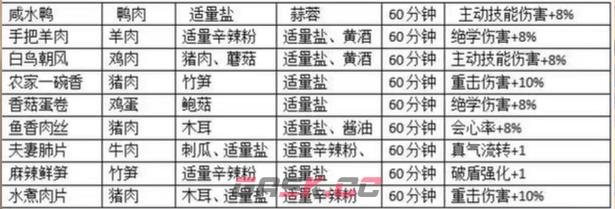 《射雕》食谱大全一览-第3张-手游攻略-GASK