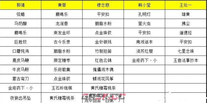 《射雕》全侠客礼物喜好一览表-第2张-手游攻略-GASK