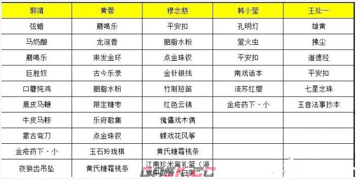 《射雕》穆念慈喜欢礼物线索大全-第2张-手游攻略-GASK