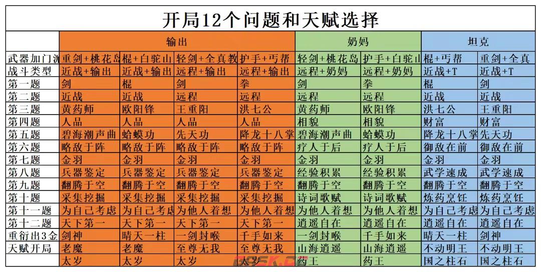 《射雕》开局12个问题和天赋选择-第2张-手游攻略-GASK