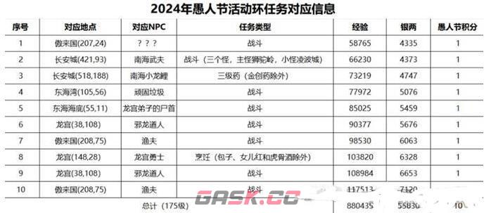 《梦幻西游手游》海洋环境大维护攻略-第2张-手游攻略-GASK