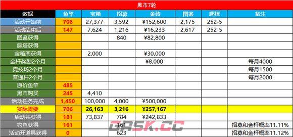 《咸鱼之王》金鱼消耗活动攻略-第3张-手游攻略-GASK