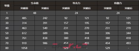 《崩坏：星穹铁道》镜中故我属性一览-第3张-手游攻略-GASK