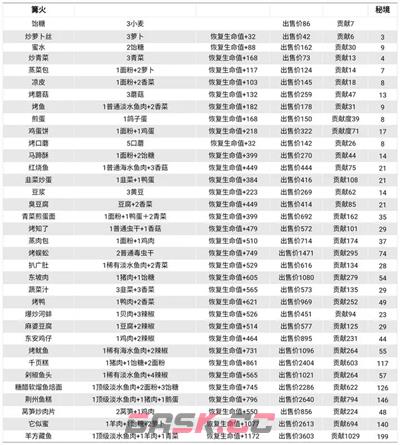 《仙山小农》2024食谱大全-第2张-手游攻略-GASK