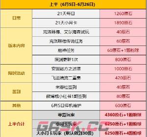 《原神》4.7版本原石统计-第4张-手游攻略-GASK