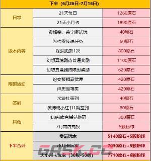 《原神》4.7版本原石统计-第5张-手游攻略-GASK