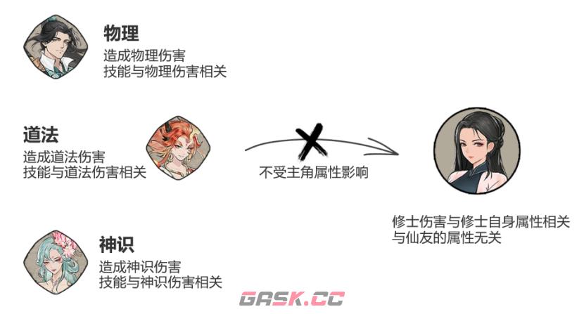 《弑神斩仙》修士技能属性图鉴-第3张-手游攻略-GASK