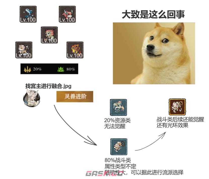 《弑神斩仙》二阶灵兽搭配攻略-第5张-手游攻略-GASK
