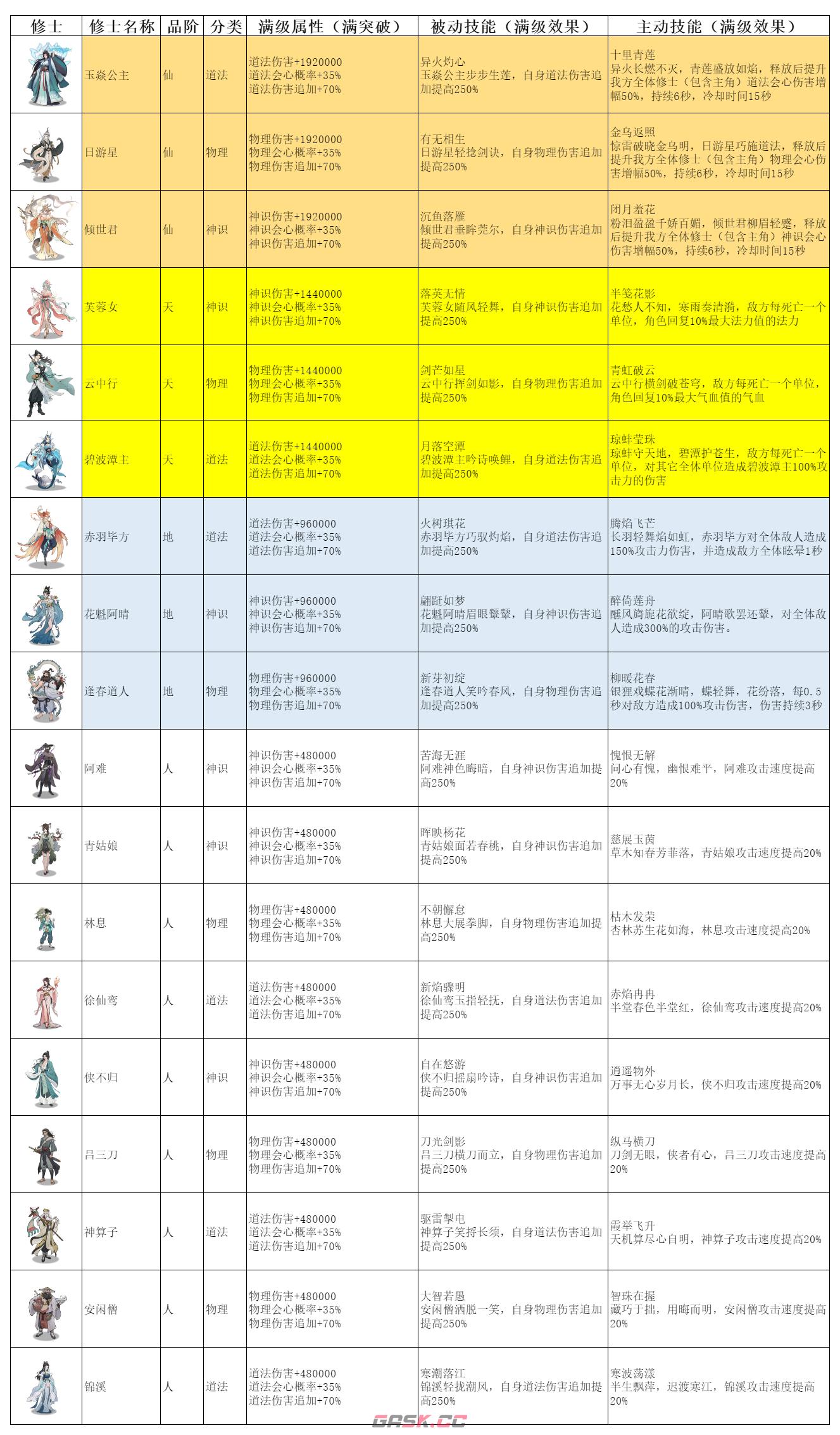 《弑神斩仙》修士技能属性图鉴-第2张-手游攻略-GASK