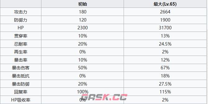 《七人传奇光与暗之交战》骑士团团员阿里欧尼角色介绍-第6张-手游攻略-GASK