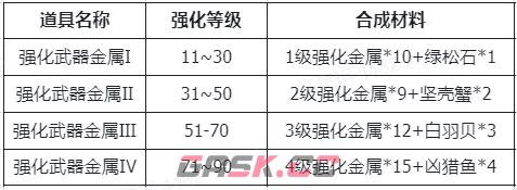 《仙境传说RO：新启航》装备强化材料及来源分享-第3张-手游攻略-GASK