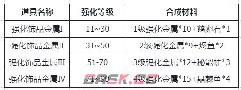 《仙境传说RO：新启航》装备强化材料及来源分享-第5张-手游攻略-GASK