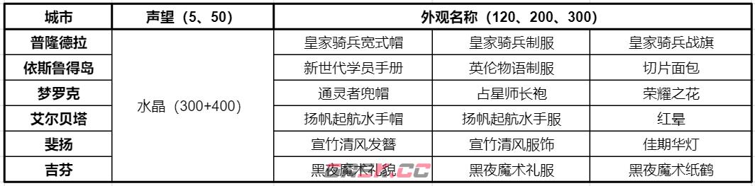 《仙境传说RO：新启航》城邦声望奖励分享-第2张-手游攻略-GASK