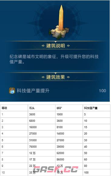 《世界启元》各建筑作用以及升级资源-第5张-手游攻略-GASK