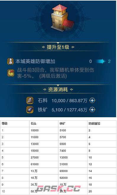 《世界启元》各建筑作用以及升级资源-第13张-手游攻略-GASK