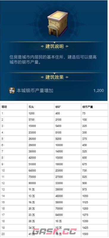 《世界启元》各建筑作用以及升级资源-第6张-手游攻略-GASK