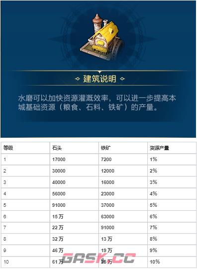 《世界启元》各建筑作用以及升级资源-第20张-手游攻略-GASK