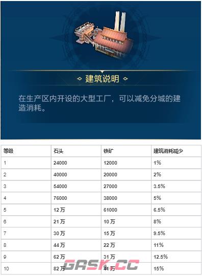 《世界启元》各建筑作用以及升级资源-第27张-手游攻略-GASK