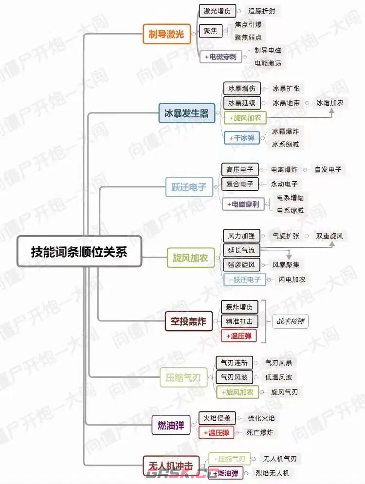 《向僵尸开炮》1-34关技能组合分享-第2张-手游攻略-GASK