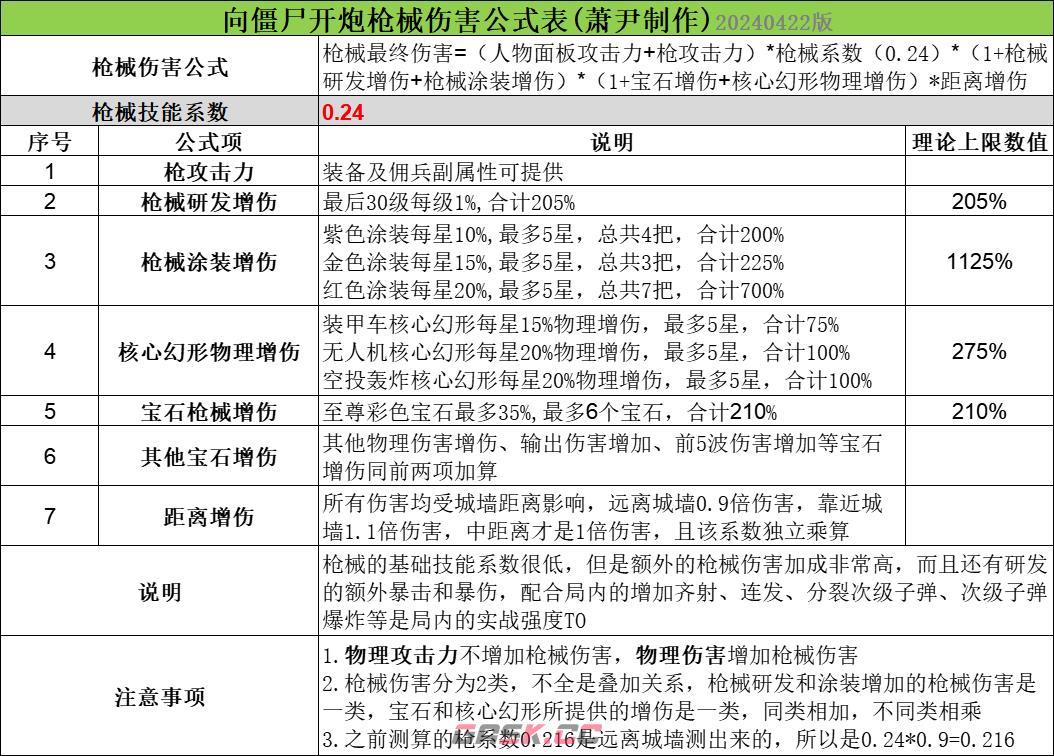 《向僵尸开炮》枪械流心得-第2张-手游攻略-GASK