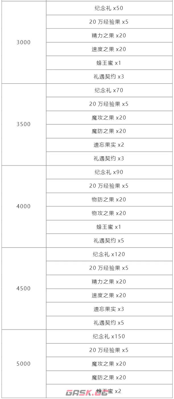 《洛克王国》周年纪念回礼奖励介绍-第5张-手游攻略-GASK