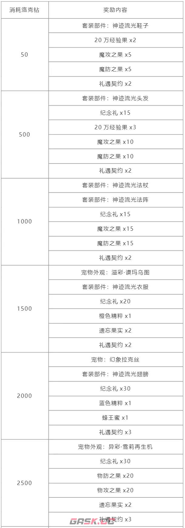 《洛克王国》周年纪念回礼奖励介绍-第4张-手游攻略-GASK