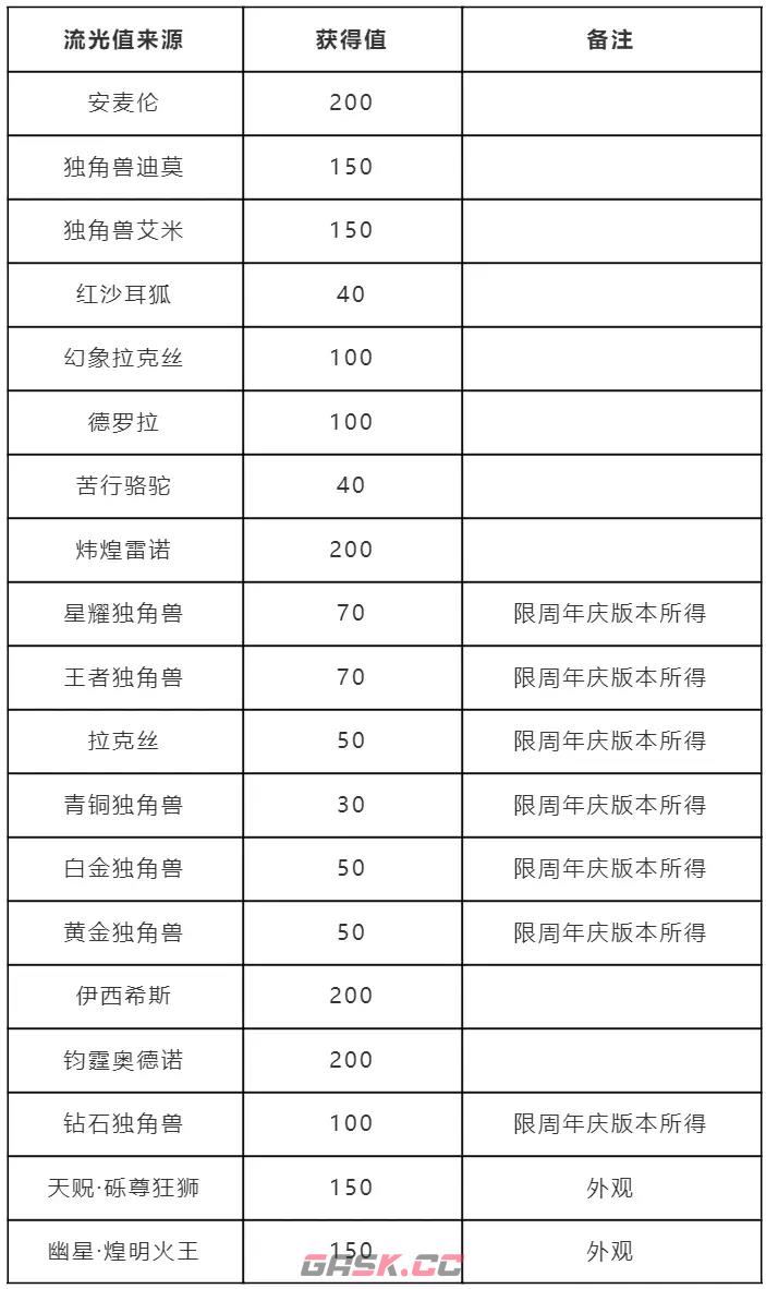 《洛克王国》跃迁流光活动攻略-第3张-手游攻略-GASK