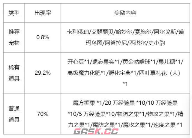 《洛克王国》2024周年召唤保底规则-第6张-手游攻略-GASK