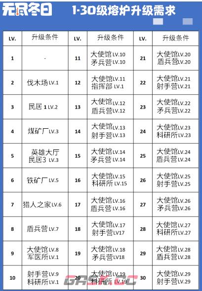 《无尽冬日》大熔炉升级条件一览-第2张-手游攻略-GASK