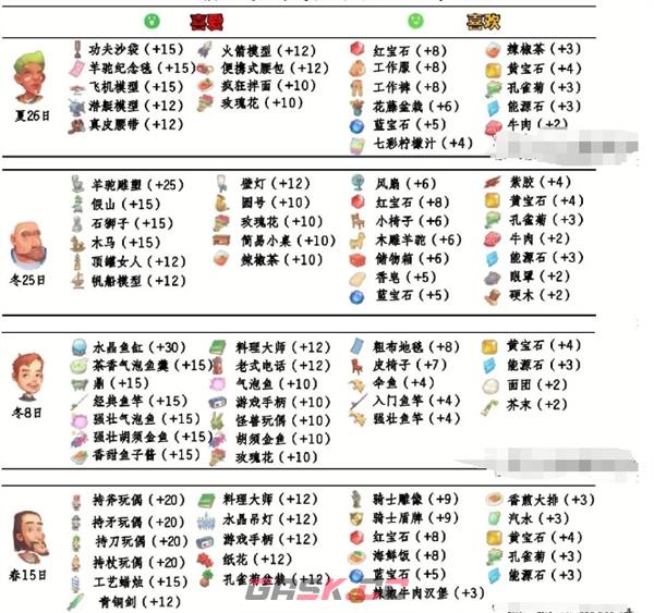 《波西亚时光》npc好感送礼攻略大全-第13张-手游攻略-GASK