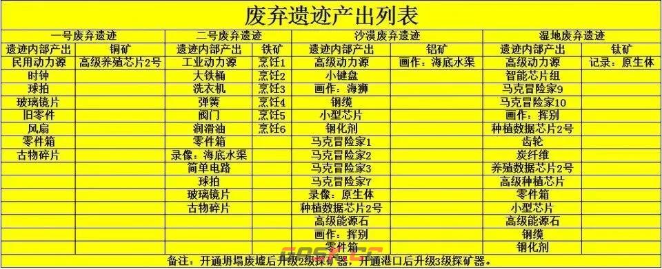 《波西亚时光》废弃遗迹产出列表-第2张-手游攻略-GASK