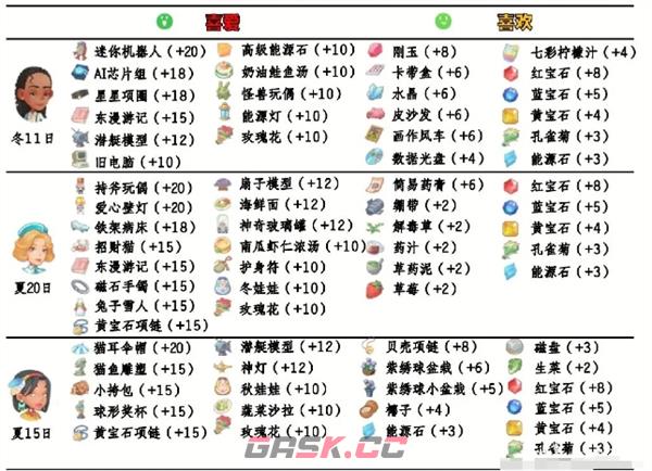 《波西亚时光》npc好感送礼攻略大全-第7张-手游攻略-GASK
