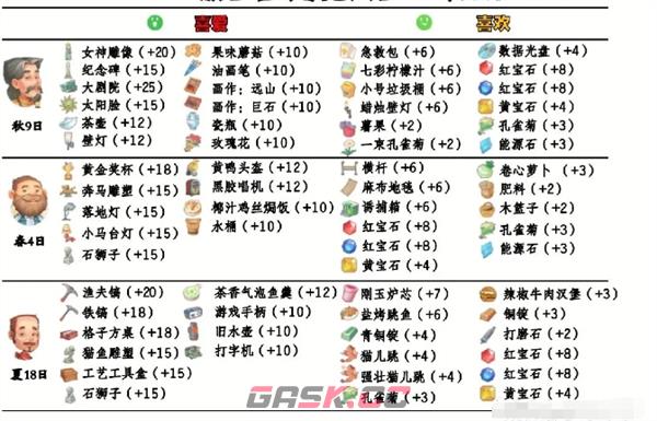 《波西亚时光》npc好感送礼攻略大全-第11张-手游攻略-GASK
