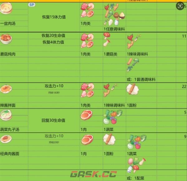 《波西亚时光》食谱大全和食物buff一览-第5张-手游攻略-GASK