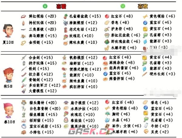 《波西亚时光》npc好感送礼攻略大全-第4张-手游攻略-GASK