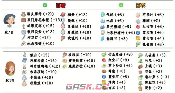 《波西亚时光》npc好感送礼攻略大全-第10张-手游攻略-GASK