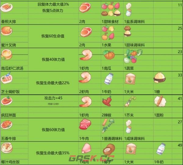 《波西亚时光》食谱大全和食物buff一览-第6张-手游攻略-GASK