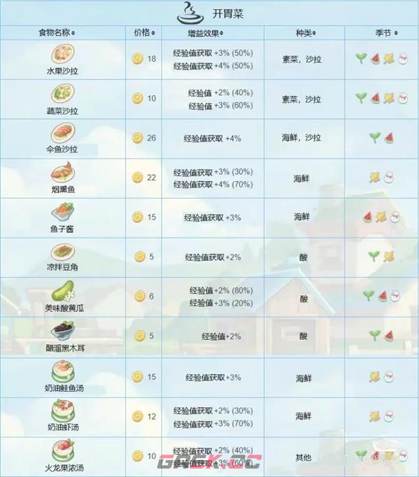 《波西亚时光》食物功效大全-第4张-手游攻略-GASK