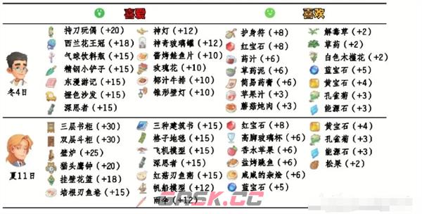 《波西亚时光》npc好感送礼攻略大全-第5张-手游攻略-GASK