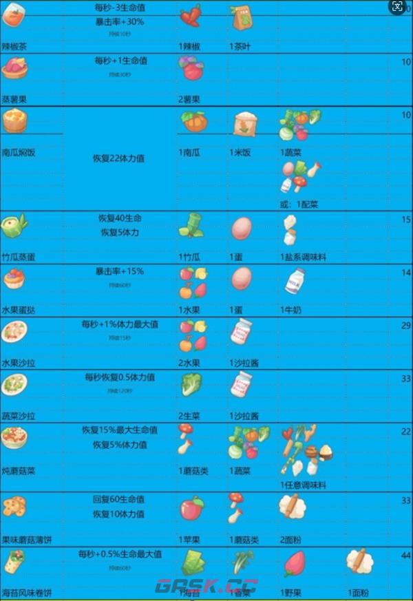 《波西亚时光》食谱大全和食物buff一览-第7张-手游攻略-GASK