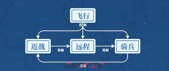 《世界启元》兵种克制关系-第2张-手游攻略-GASK